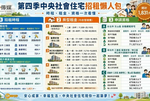 國家住都中心第四季社宅1,831戶開放申請 首推「婚育戶專案」761戶助成家
