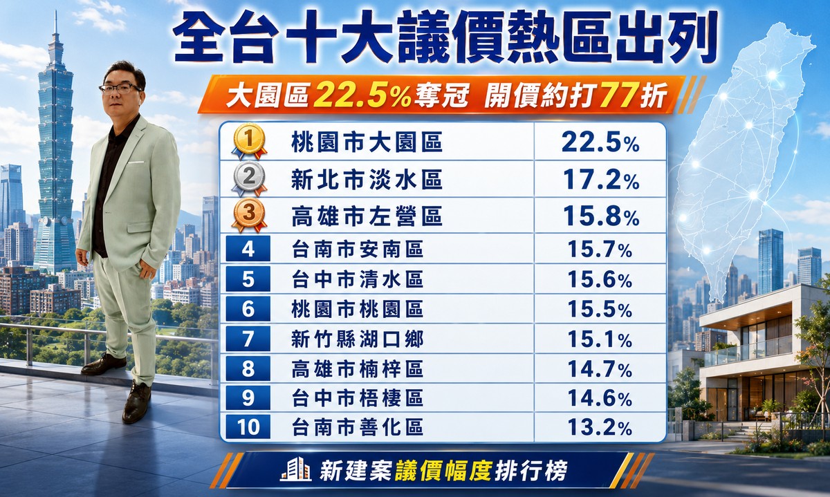 建商真的讓利了！富哥：桃園大園開價打77折、高雄年跌16% 這波「殺價取量」自住客該不該上車？
