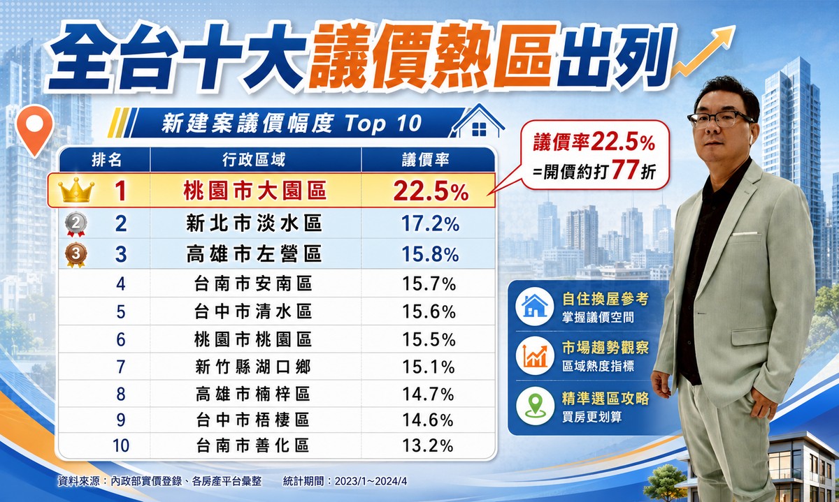 建商真的讓利了！富哥：桃園大園開價打77折、高雄年跌16% 這波「殺價取量」自住客該不該上車？