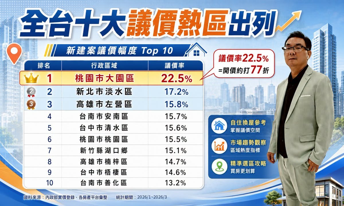 建商真的讓利了！富哥：桃園大園開價打77折、高雄年跌16% 這波「殺價取量」自住客該不該上車？
