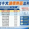 建商真的讓利了！富哥：桃園大園開價打77折、高雄年跌16% 這波「殺價取量」自住客該不該上車？