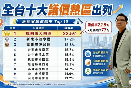 建商真的讓利了！富哥：桃園大園開價打77折、高雄年跌16% 這波「殺價取量」自住客該不該上車？